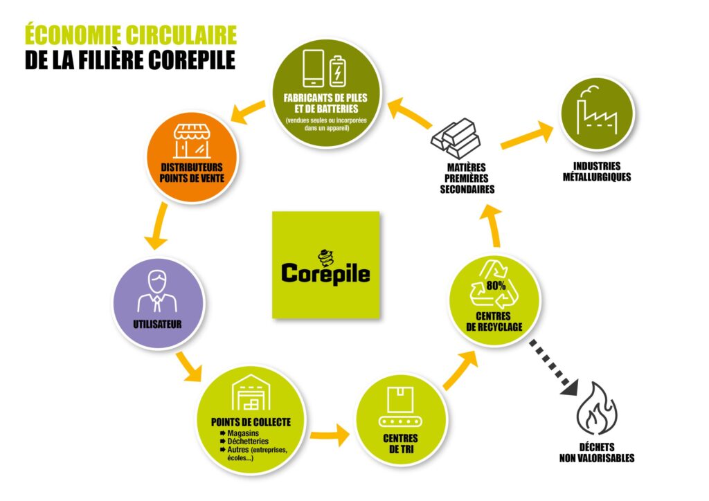 L'économie circulaire de la filière corepile