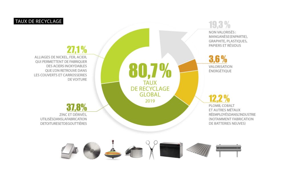 taux de recyclage des piles