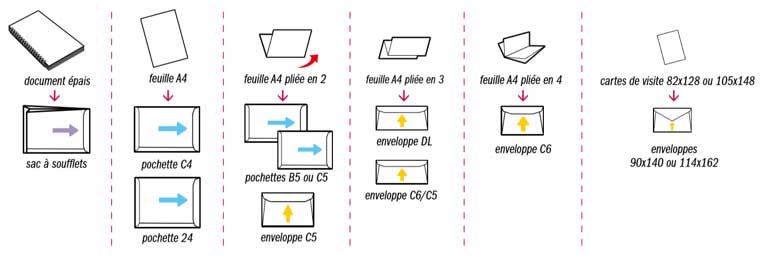 Formats de pochettes et enveloppes