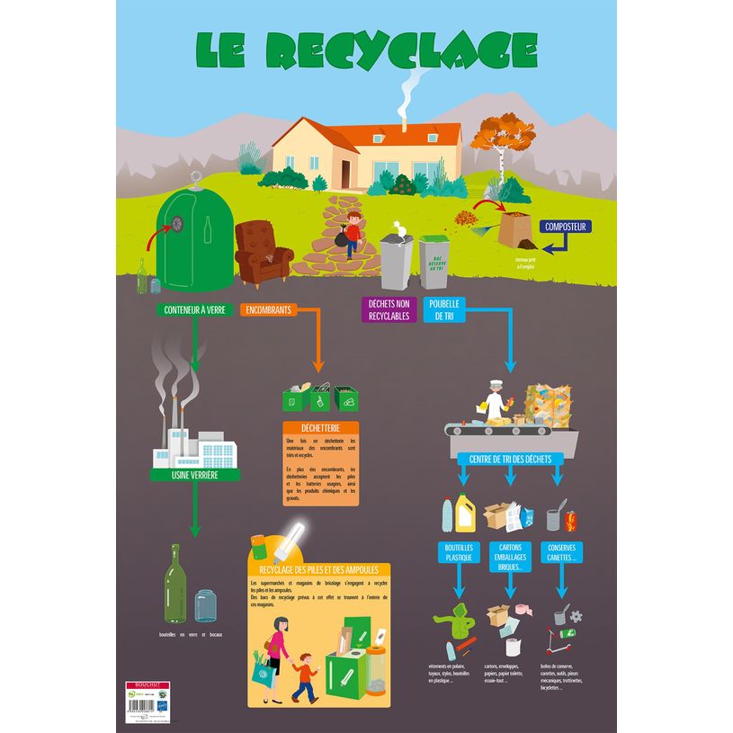 3592930008814-Poster pédagogique BOUCHUT "Recyclage" 52 x 76 cm-P_405129442_1-0