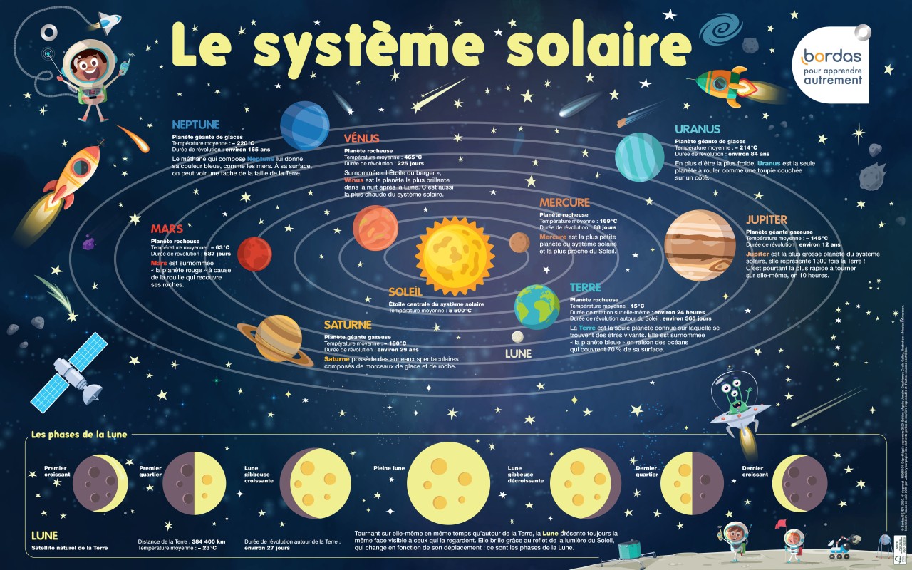 Page De Garde D'u Systeme Solaire Avec Les Planete Les Posters phosphorescents - Le Système solaire Pas Cher | Bureau Vallée