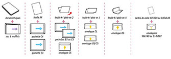 Formats de pochettes et enveloppes