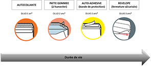 Systèmes de fermeture des enveloppes et pochettes