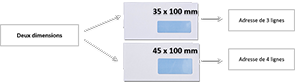 Les types de fenêtre