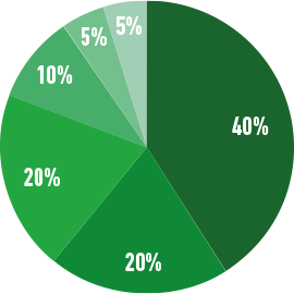 Répartition des points